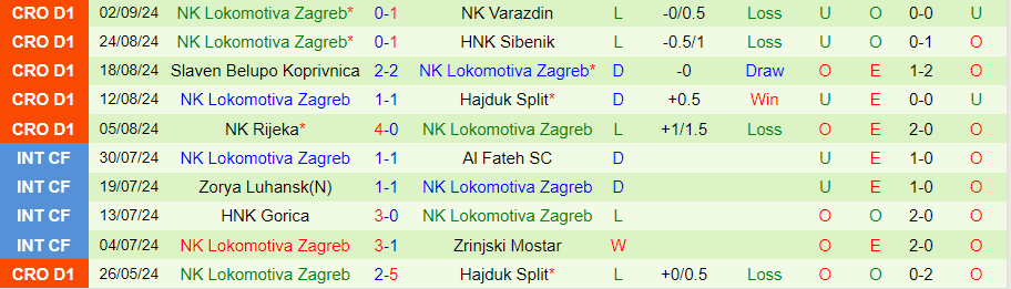 Phong độ gần đây của Lokomotiva Zagreb trước trận gặp Samobor