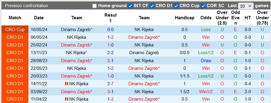 Thống kê lịch sử đối đầu giữa NK Rijeka và Dinamo Zagreb