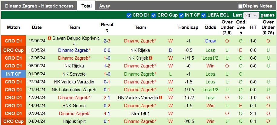 Biểu đồ thống kê phong độ gần đây của NK Rijeka và Dinamo Zagreb
