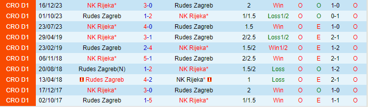 Pha tranh bóng quyết liệt giữa cầu thủ Rudes Zagreb và NK Rijeka, tượng trưng cho lịch sử đối đầu một chiều.