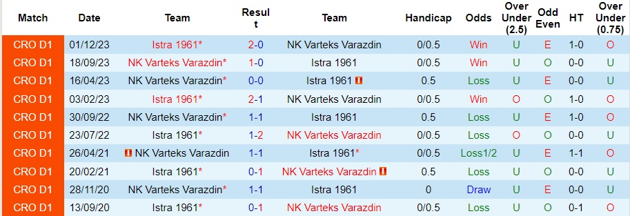 Kết quả các lần chạm trán giữa NK Varteks Varazdin và Istra 1961