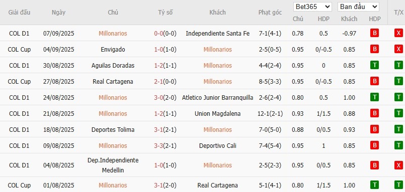 Bảng thống kê 10 trận đấu gần nhất của câu lạc bộ Millonarios