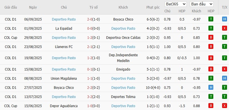Bảng thống kê phong độ 10 trận gần nhất của đội bóng Deportivo Pasto