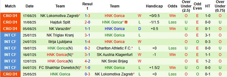 Thống kê chi tiết các trận đấu gần đây của Vukovar và Gorica