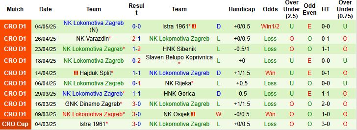Thông tin tỷ lệ kèo cược trận đấu NK Osijek và Lokomotiva Zagreb