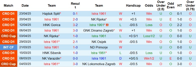 Tỷ lệ kèo châu Á trận Istra 1961 vs Slaven Koprivnica vòng 32 HNL