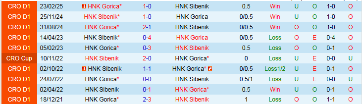 Thống kê lịch sử đối đầu và kết quả gần nhất giữa HNK Sibenik và HNK Gorica