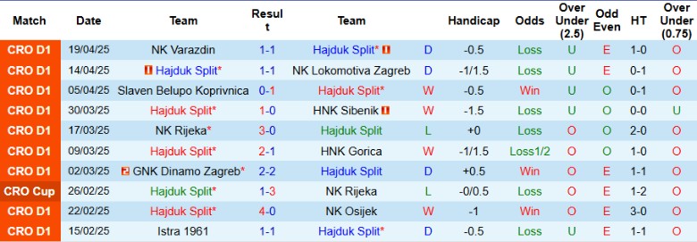 Cầu thủ Hajduk Split và Istra 1961 trong một pha tranh chấp bóng quyết liệt trên sân