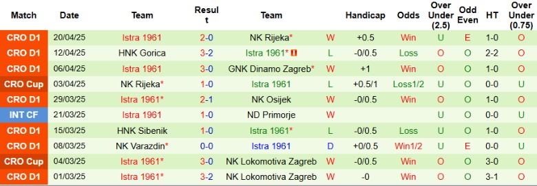 Tổng quan về tỷ lệ kèo và dự đoán kết quả trận đấu Hajduk Split vs Istra 1961