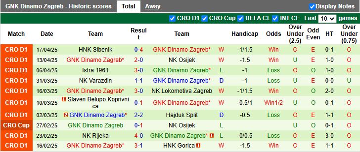 Thủ môn GNK Dinamo Zagreb tập trung trước trận đấu
