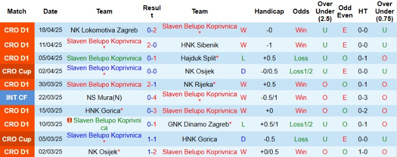 Bảng thông tin lực lượng cập nhật của Slaven Koprivnica trước trận đấu Varazdin