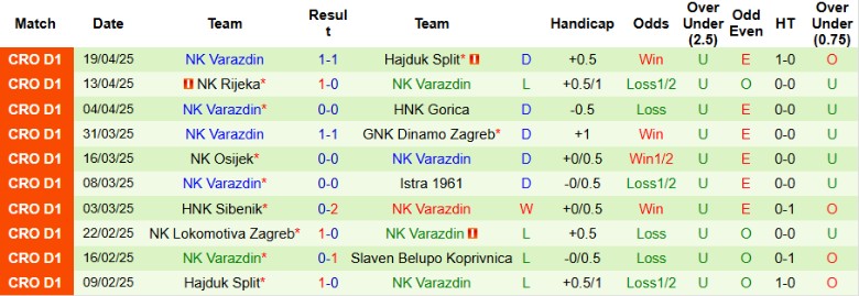 Sơ đồ đội hình dự kiến của Varazdin khi đối đầu với Slaven Koprivnica