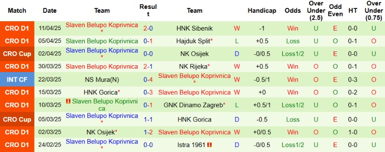 Phân tích tỷ lệ kèo và dự đoán kết quả trận đấu Lokomotiva Zagreb gặp Slaven Koprivnica tại giải VĐQG Croatia