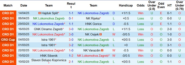 Biểu đồ so sánh vị trí trên bảng xếp hạng và điểm số của Lokomotiva Zagreb và Slaven Koprivnica