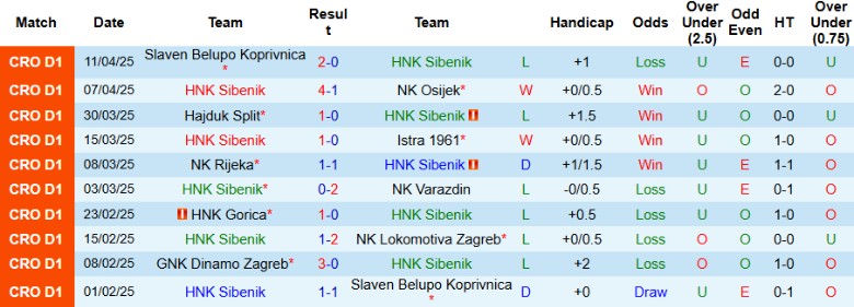 Cầu thủ Dinamo Zagreb ăn mừng bàn thắng vào lưới HNK Sibenik