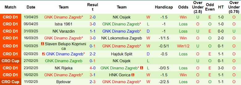 Hình ảnh tổng quan trận đấu giữa HNK Sibenik và Dinamo Zagreb trên sân cỏ