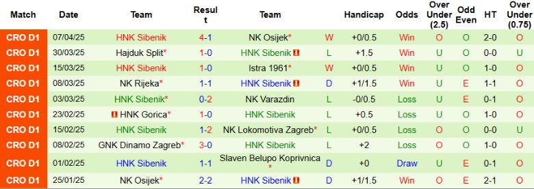 Hình ảnh cầu thủ đang thi đấu trên sân cỏ trong khuôn khổ giải VĐQG Croatia