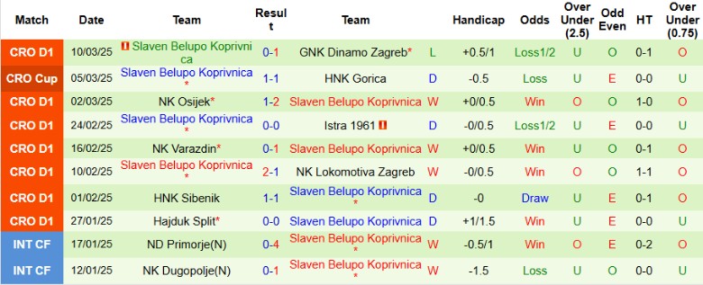 Thống kê phong độ gần đây của Slaven Belupo Koprivnica trong các trận đấu