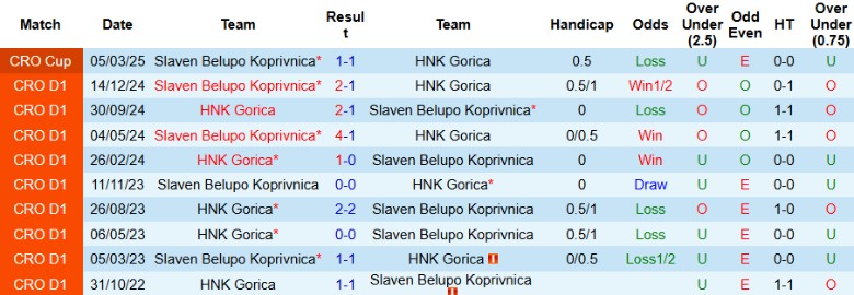 Lịch sử đối đầu và kết quả các trận HNK Gorica vs Slaven Belupo Koprivnica