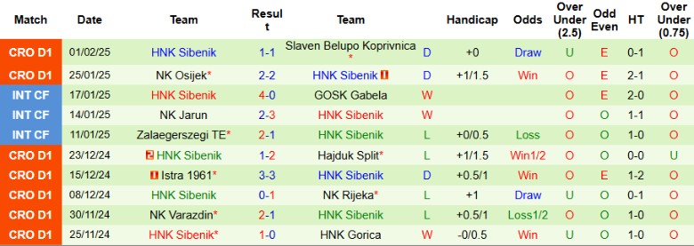 Đội hình Sibenik thi đấu trên sân khách