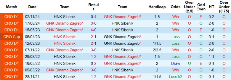 Cầu thủ Dinamo Zagreb và Sibenik tranh bóng trên sân