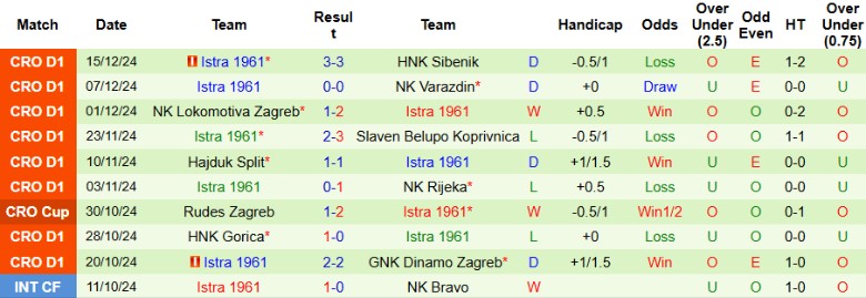 Phân tích tình hình và phong độ của Istra 1961 trước cuộc đối đầu NK Osijek