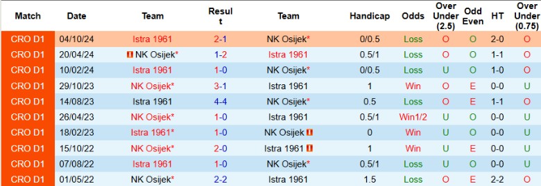 Biểu đồ lịch sử đối đầu giữa NK Osijek và Istra 1961 trong các mùa giải gần nhất