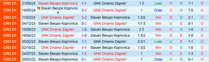 Thống kê lịch sử đối đầu giữa GNK Dinamo Zagreb và Slaven Belupo Koprivnica