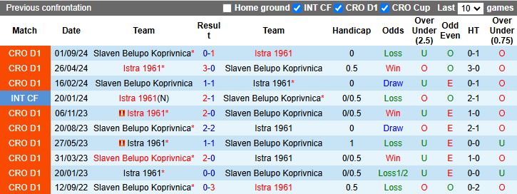 Thống kê lịch sử đối đầu giữa Istra 1961 và Slaven Belupo Koprivnica