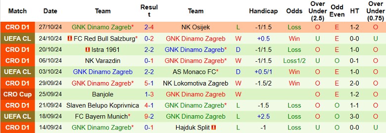 Phân tích phong độ của Dinamo Zagreb trước cuộc đối đầu với HNK Sibenik