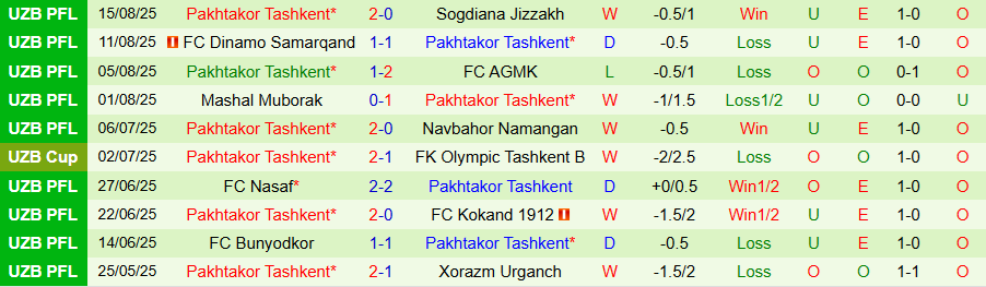 Thống kê lịch sử đối đầu giữa Andijan và Pakhtakor Tashkent các mùa giải