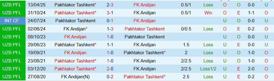 Phân tích số liệu và tỷ lệ thắng kèo của Andijan và Pakhtakor Tashkent