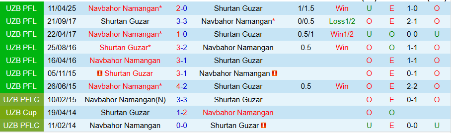 Biểu đồ lịch sử đối đầu giữa Shurtan Guzar và Navbahor Namangan