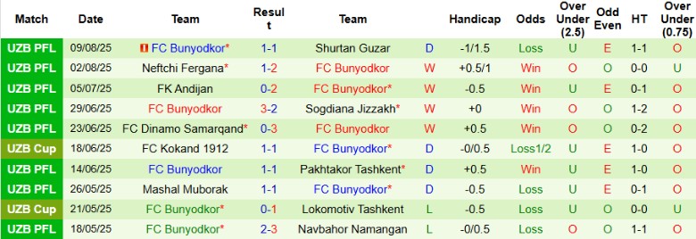 Tổng quan thống kê thành tích của Surkhon Termez và FC Bunyodkor tại giải đấu