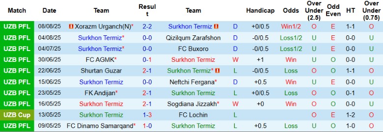 Bảng thống kê lịch sử đối đầu giữa Surkhon Termez và FC Bunyodkor