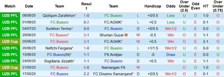 Dữ liệu lịch sử đối đầu giữa FC Buxoro và Xorazm Urganch