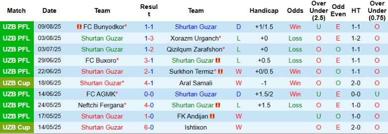 So sánh phong độ hai đội Shurtan Guzar và Kokand 1912 tại giải VĐQG Uzbekistan