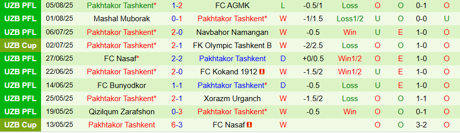 Lịch sử đối đầu chi tiết giữa Dinamo Samarqand và Pakhtakor Tashkent qua các mùa giải