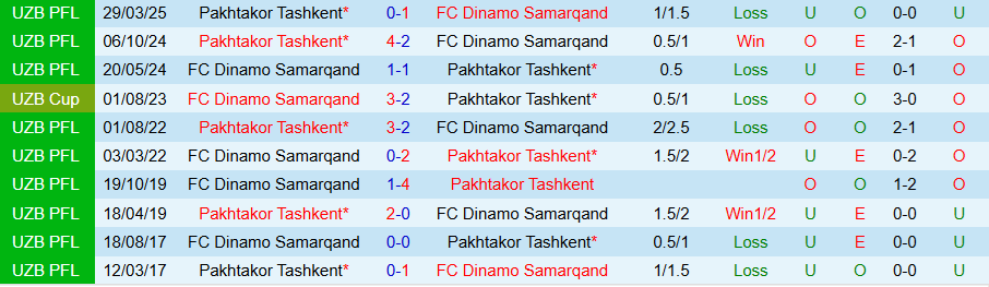 Thống kê các chỉ số quan trọng của Dinamo Samarqand và Pakhtakor Tashkent trong những trận đấu gần nhất
