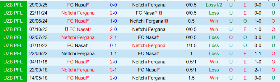 Dữ liệu lịch sử đối đầu căng thẳng giữa Neftchi Fergana và Nasaf