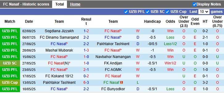 Cầu thủ Nasaf ăn mừng bàn thắng tại giải VĐQG Uzbekistan