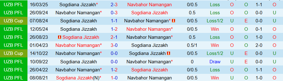 Phân tích tỷ lệ cược và kèo nhà cái cho trận Navbahor Namangan vs Sogdiana Jizzakh