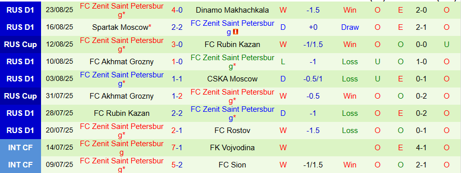 Thống kê lịch sử đối đầu chi tiết giữa Orenburg và Zenit qua các mùa giải