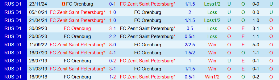 Dữ liệu chi tiết về phong độ sân nhà của Orenburg và phong độ sân khách của Zenit