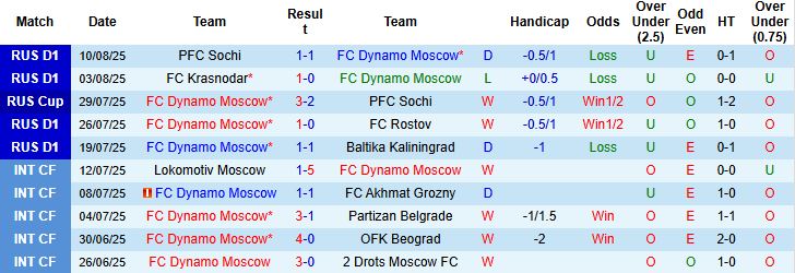 Thống kê lịch sử đối đầu và phong độ gần đây của Dynamo Moscow và Krasnodar