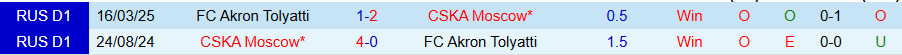 Bảng tỷ lệ kèo nhà cái cho trận đấu Akron Tolyatti vs CSKA Moscow