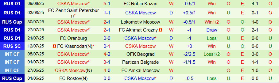 Thống kê lịch sử đối đầu giữa Akron Tolyatti và CSKA Moscow
