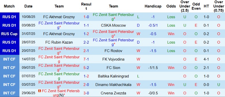 Thống kê phong độ và lịch sử đối đầu giữa Zenit Saint Petersburg và Rubin Kazan