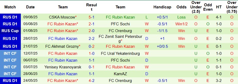 Tỷ lệ kèo nhà cái cho trận đấu Zenit Saint Petersburg vs Rubin Kazan đêm 12/8