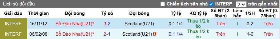 Thống kê phong độ thi đấu gần đây của U21 Scotland